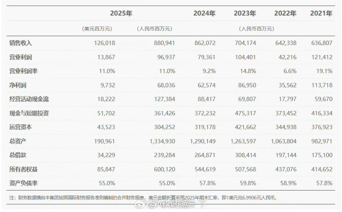 华为2025年净利润680亿华子还是一如既往地遥遥领先