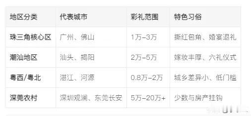 中央再盯高额彩礼，广东网友一句话点破了症结

彩礼到底是心意，还是压垮婚姻的第一