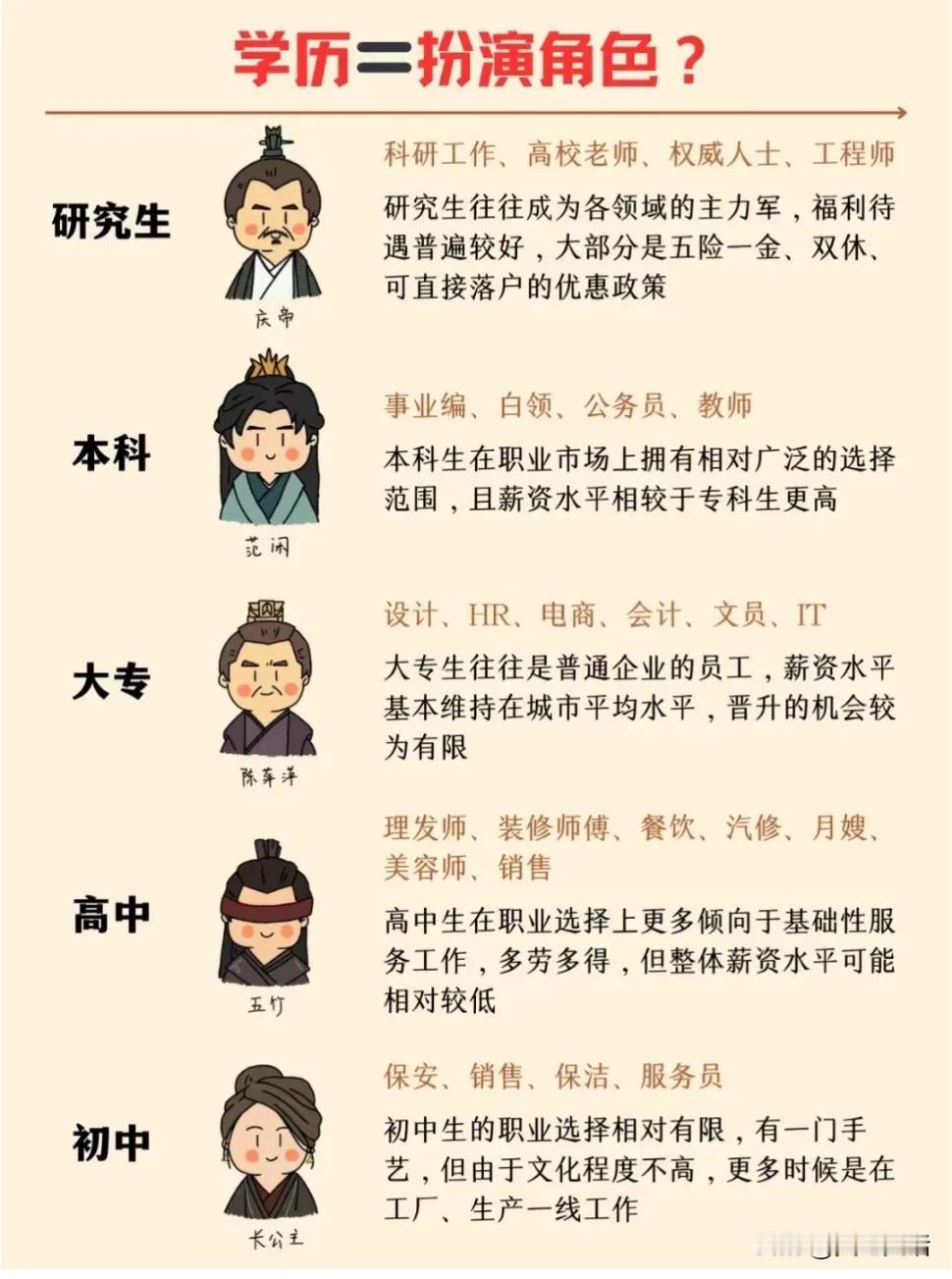 不同学历能干的工作，太扎心了

初中，在工厂生产一线工作，技术难度最低，收入最低