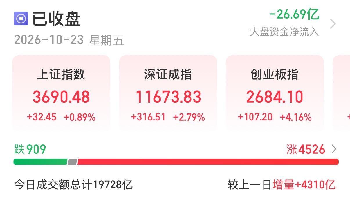 一根大阳线，千军万马来相见！
………………………………
沪指从低点3574点到收