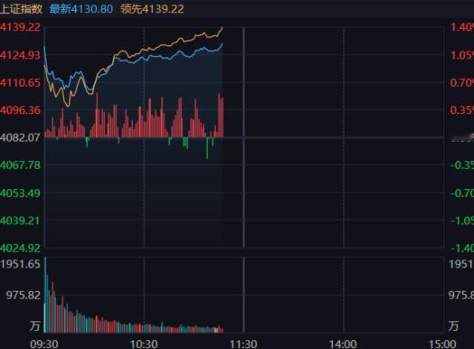 这会儿的买单比较强劲了。 