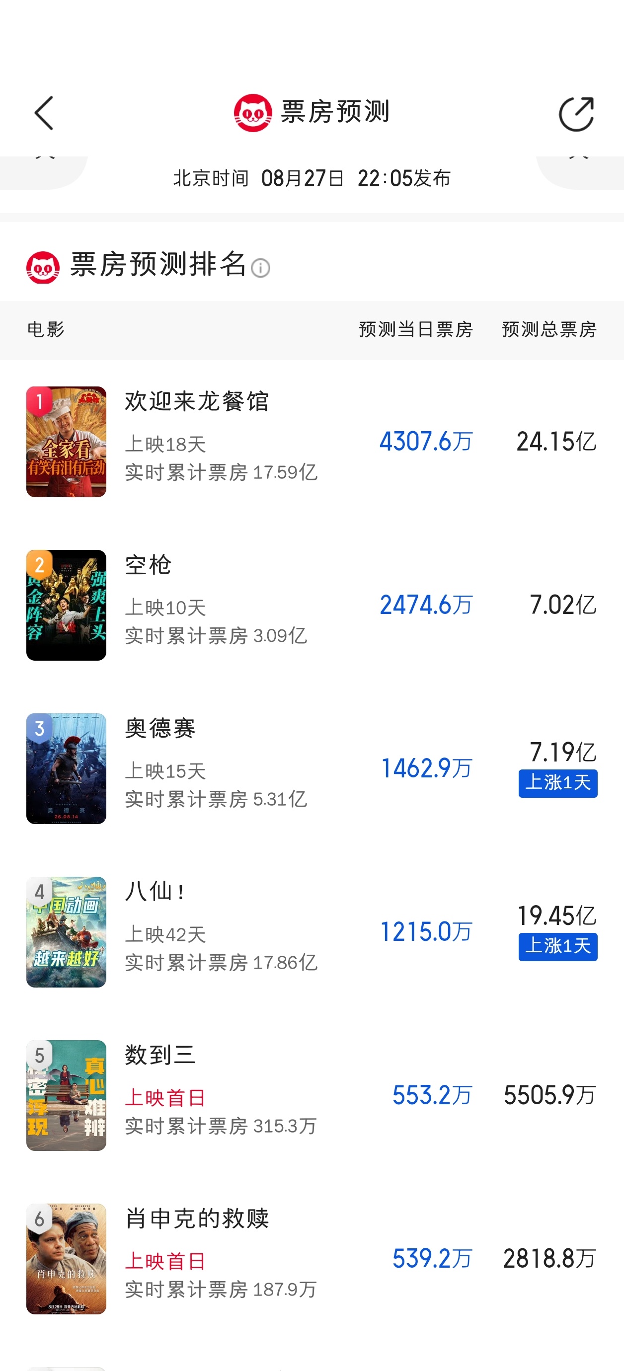 猫眼预测更新，奥德赛和八仙上涨，龙餐馆跌到24亿。新片数到三5505万，肖申克的