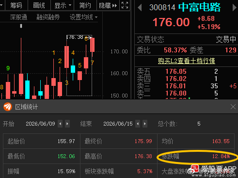 中富电路300814📈T+4涨幅12.84%，已到176，在车上的灵活操作！ 