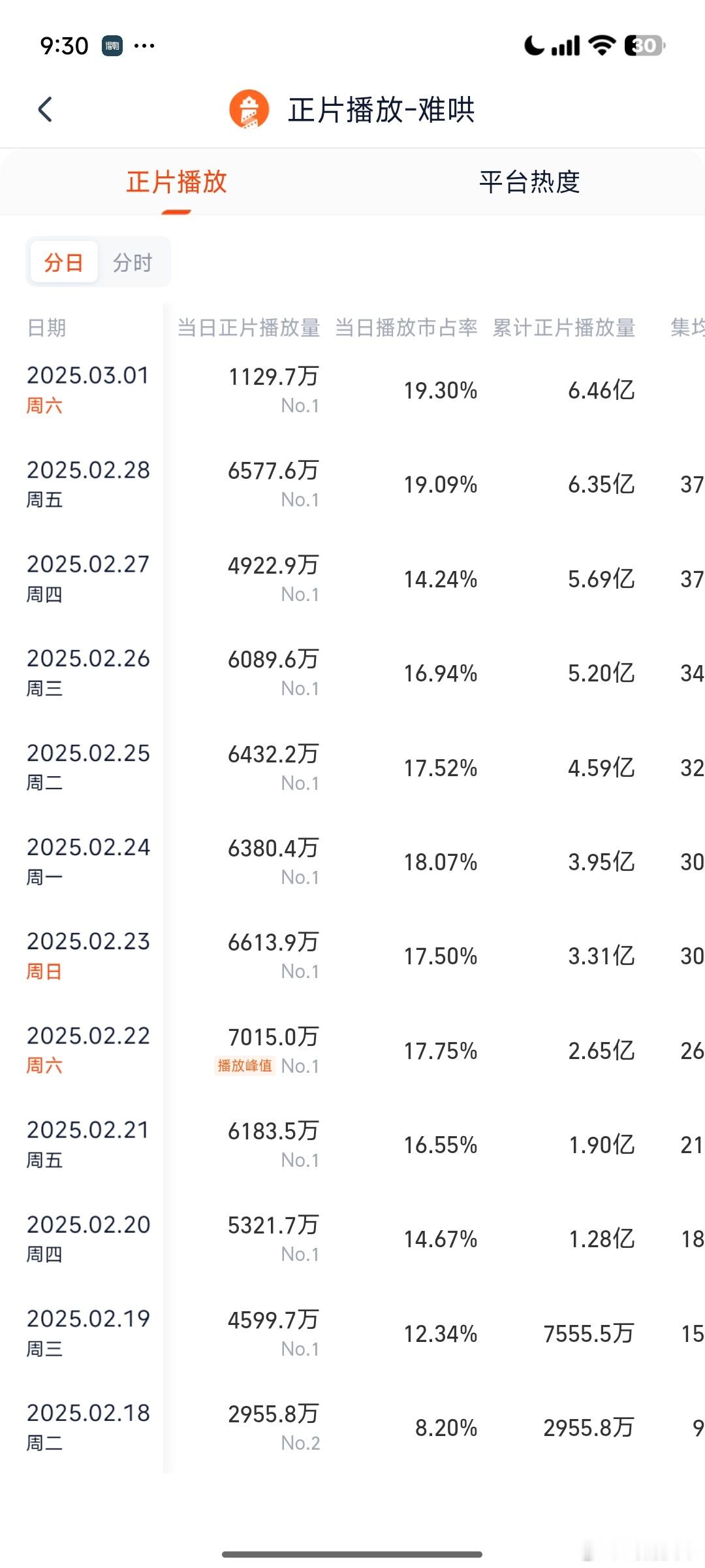 根据灯塔数据，推测难哄昨日云合4000万左右。 