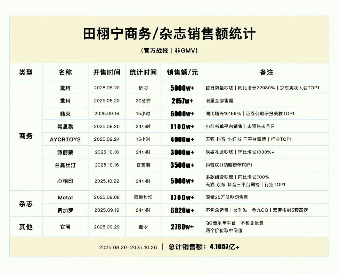 目前这销售额，说明田栩宁粉丝购买力还是可以的吧？[吃瓜][吃瓜][吃瓜]田栩宁光