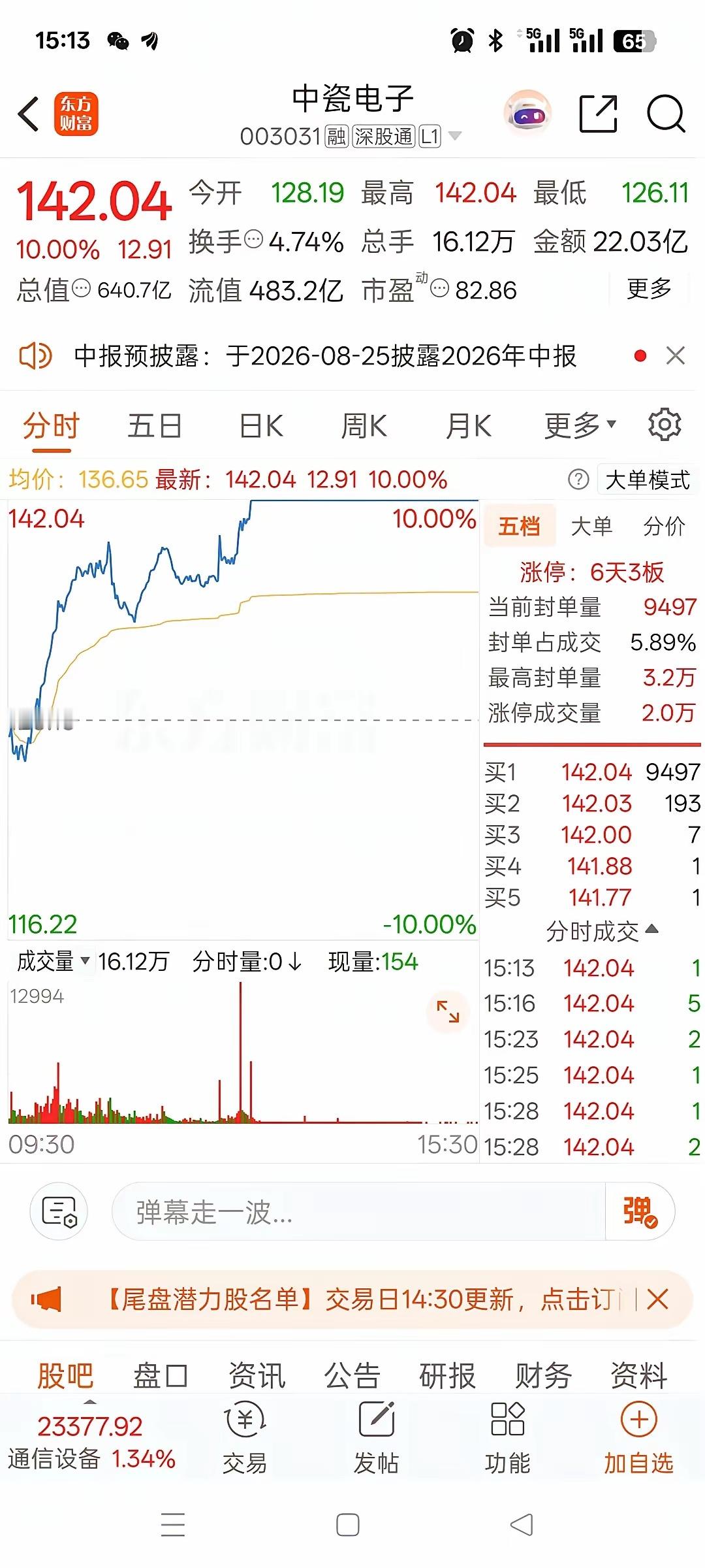 一位股民在股吧崩溃失声痛哭，周一142元重仓杀入8000股，足足投入113.6万