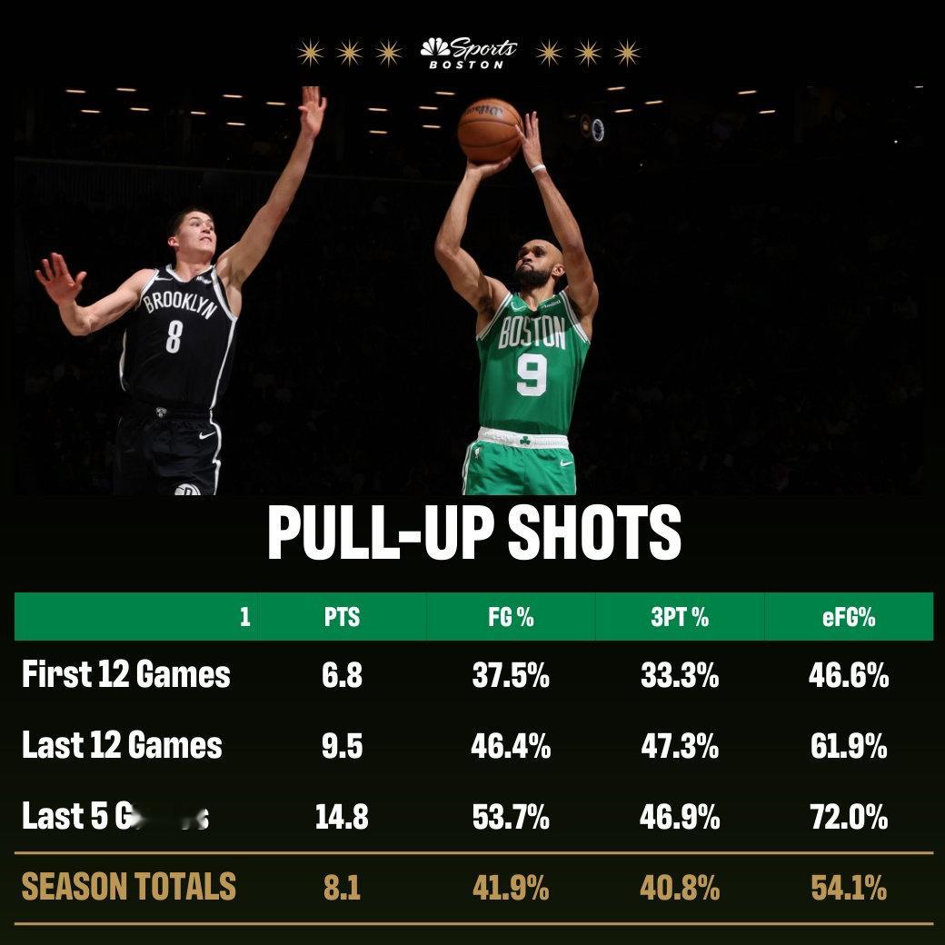 凯尔特人国度 当Derrick White的远投 “回暖” 后，联盟其他球队的麻