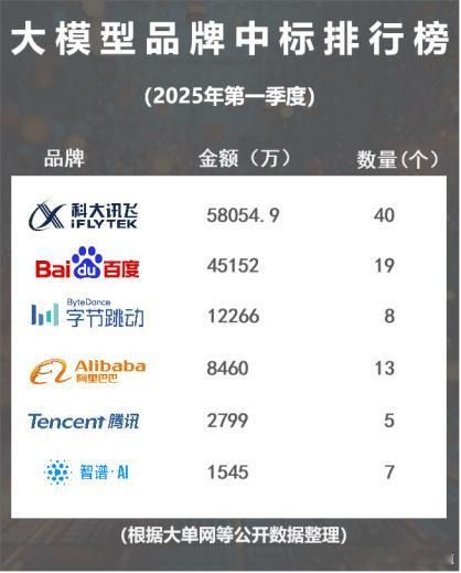 讯飞中标持续领先💪🌹4月份，大模型厂商们的中标项目数量略微分化，以中标项目数