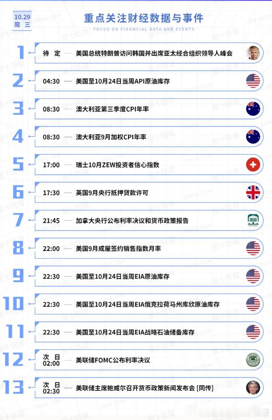 今日重点关注的财经数据与事件：2025年10月29日 周三① 待定 美国总统特朗