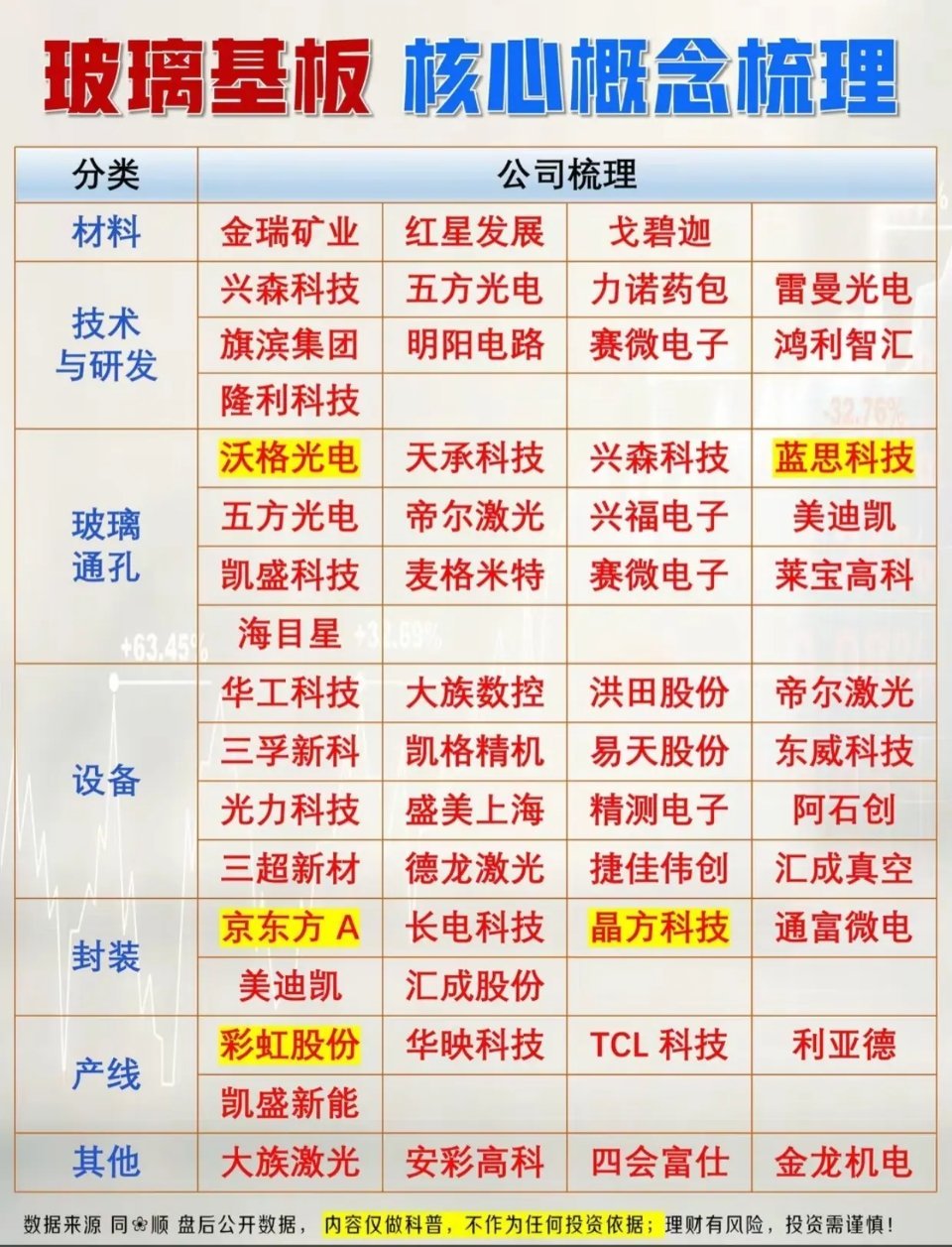 京东方引爆玻璃基板行情！这张表把材料/设备/产线全梳理透了AI算力狂飙，玻璃基板