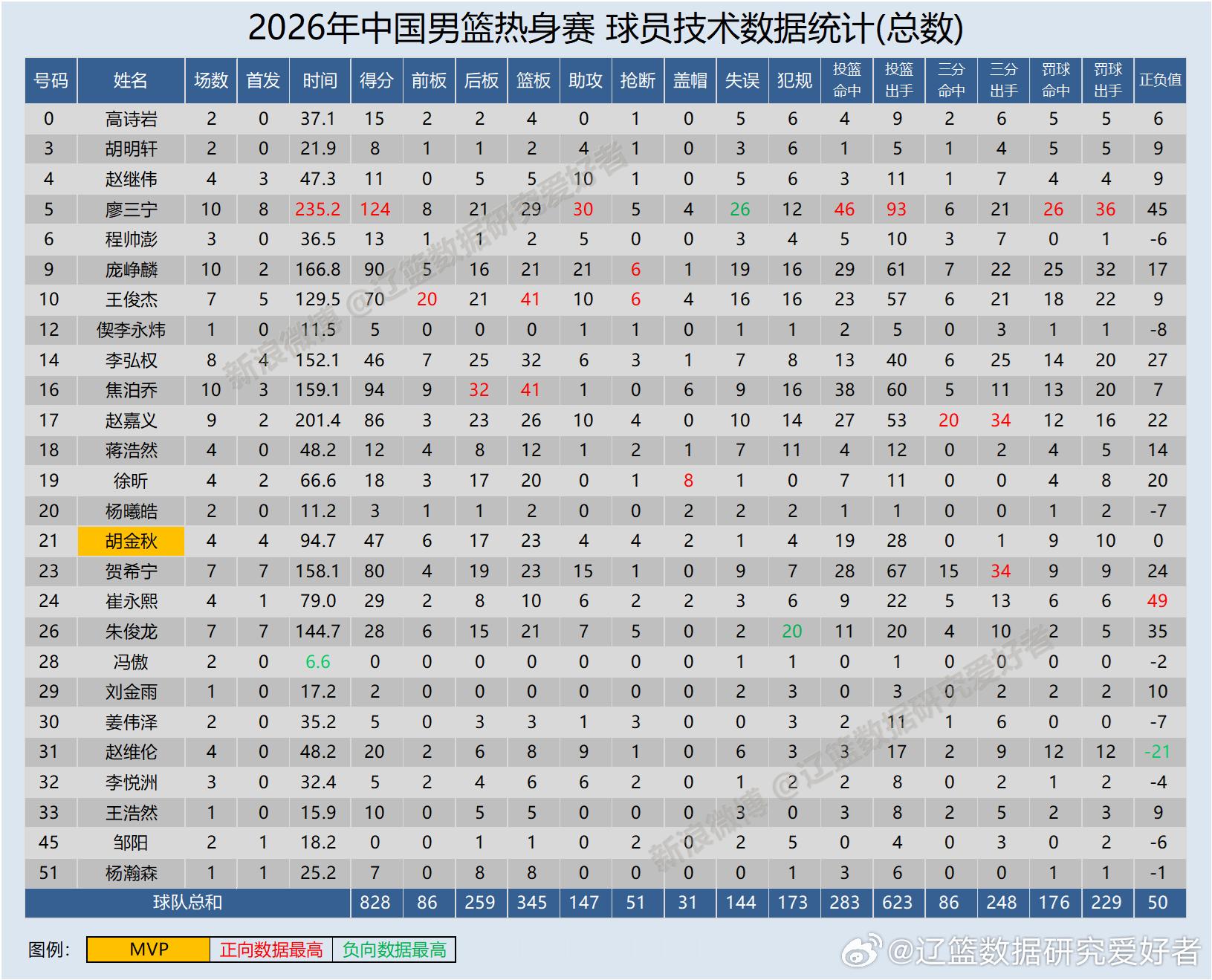 【国家队】2026年 中国篮球  热身赛总结共进行10场热身赛，取得7胜3负的成
