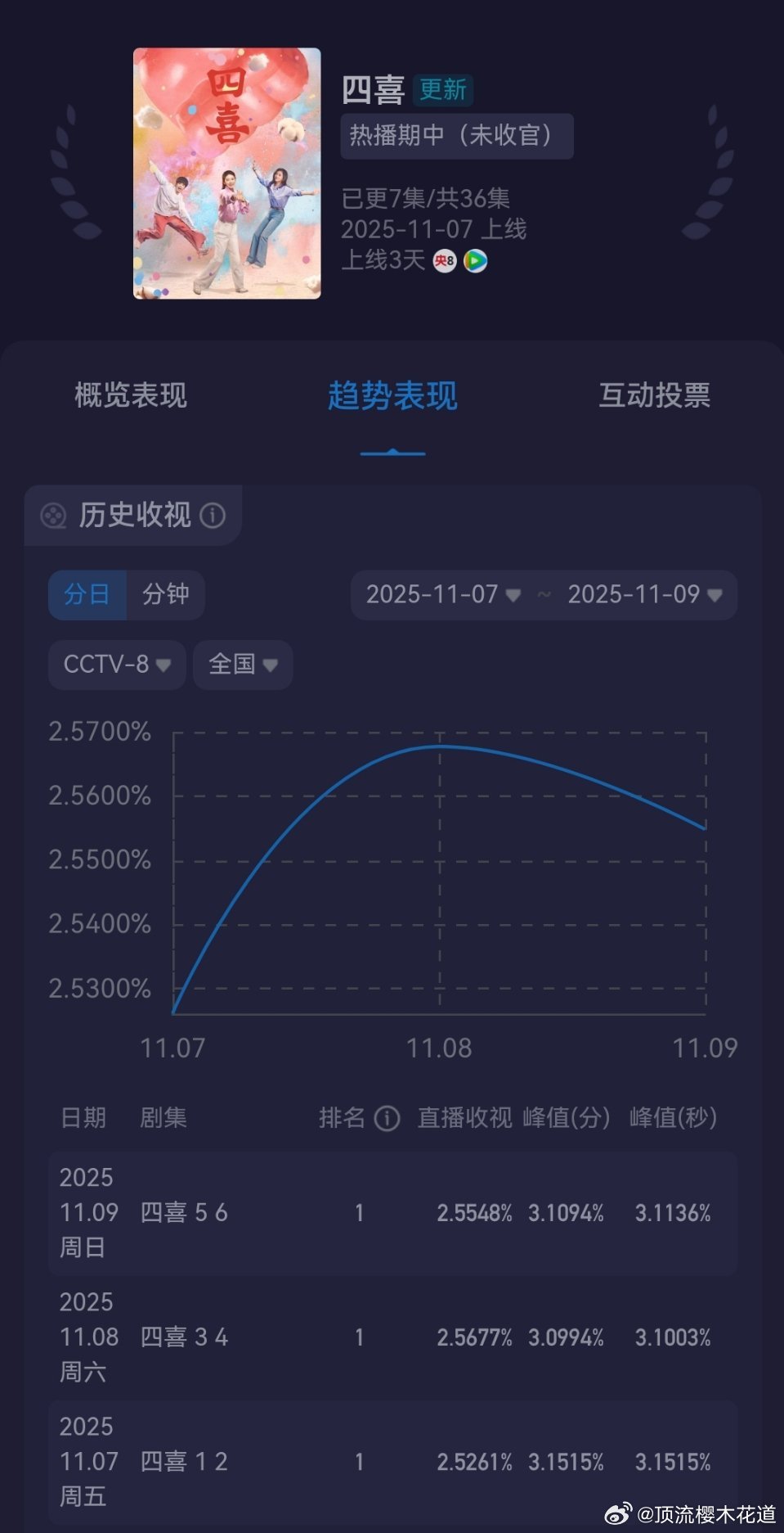 四喜的趋势不算很好，有可能冲不上去，但是我感觉长辈们是真的喜欢看，参考小巷人家和
