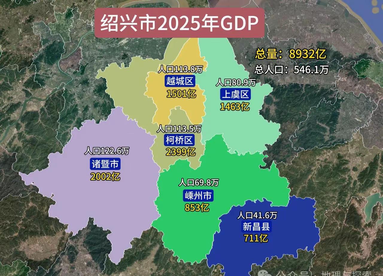 绍兴经济发展最好的县在哪里？绍兴市2025年GDP概况绍兴市2025年总GDP：
