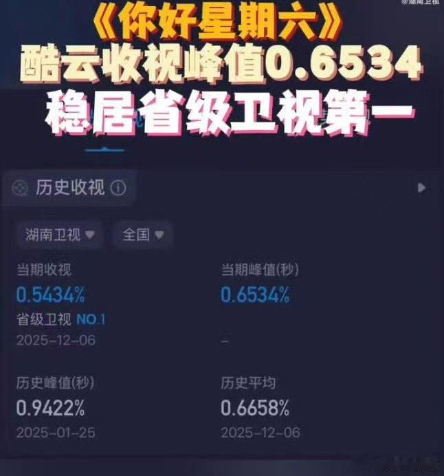 hi6收视率第一你好星期六hi6 继承者之战收视登顶！峰值 0.6534，不愧是