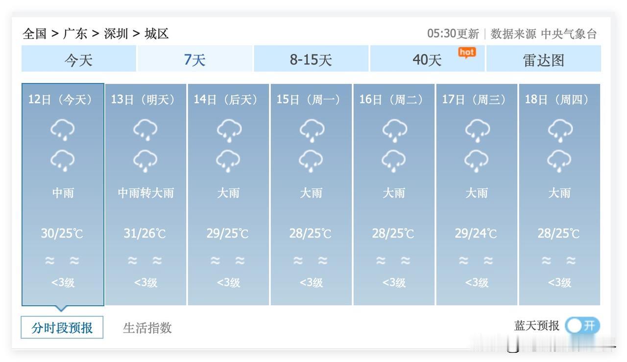 噢！2个坏消息！6月13日到18日，广东省深圳市，每天都是大雨的天气预报……6月