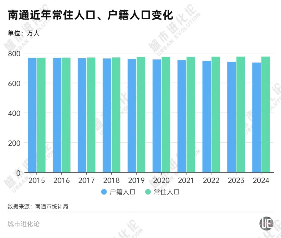 南通十余年来首现人口负增长【长三角万亿之城，迎来人口拐点？】头部城市人口格局正加