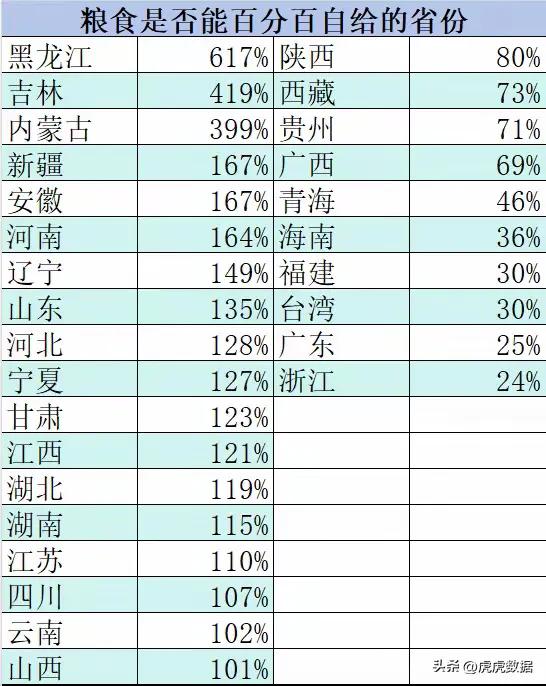 中国的粮食因地区条件的原因，有的地方除了自我供给外还有盈余，有的则严重缺粮。东北