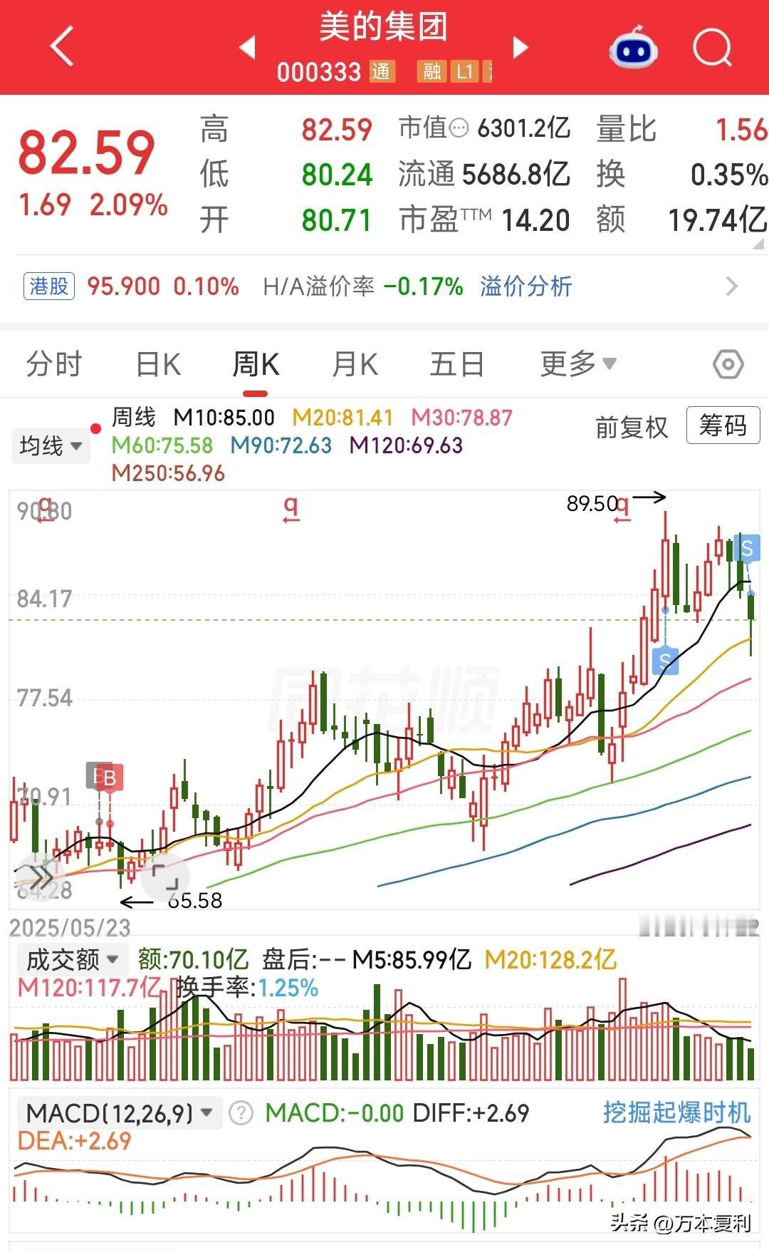 想不到我也干出这种追涨杀跌的事。昨天美的大跌4%+，坊间传闻一是8月空调内销数据