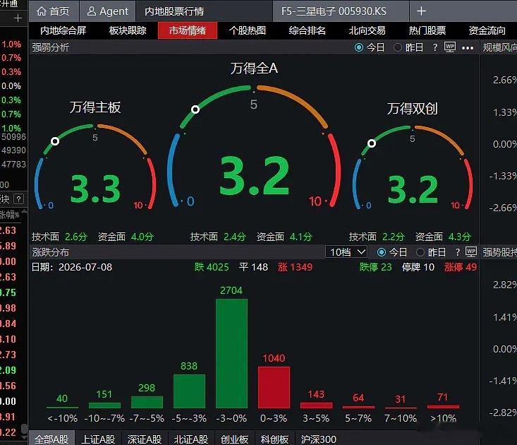 为什么每天4000多家绿？都是无效个股，把软件里面的持续下跌的都删掉 