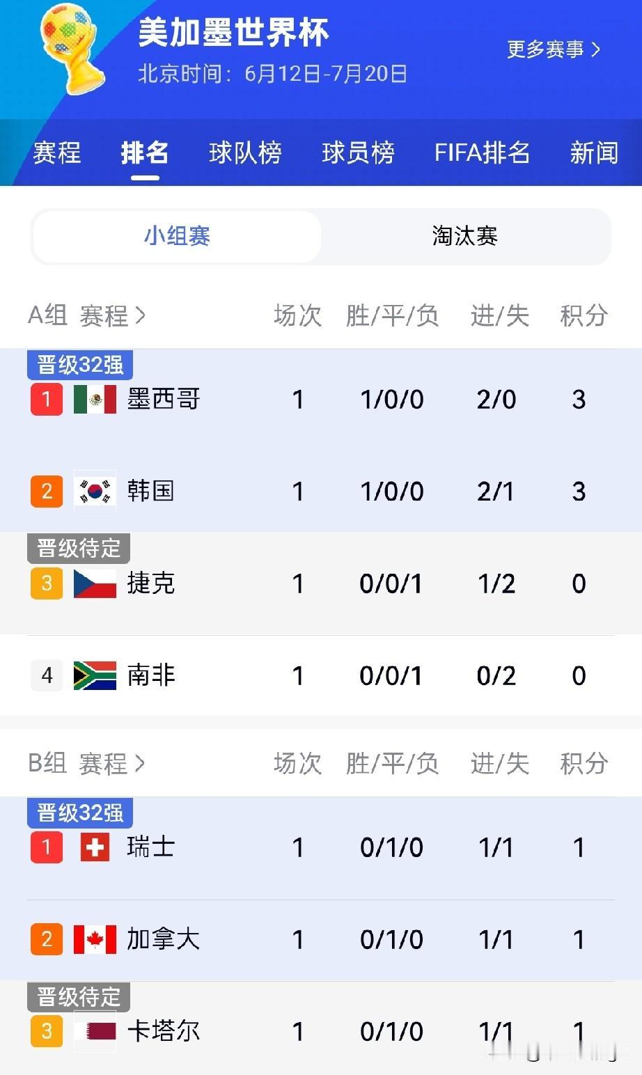 第1次看美加墨世界杯，还是没有中国参赛，你看小组赛都有48支球队，104场比赛了
