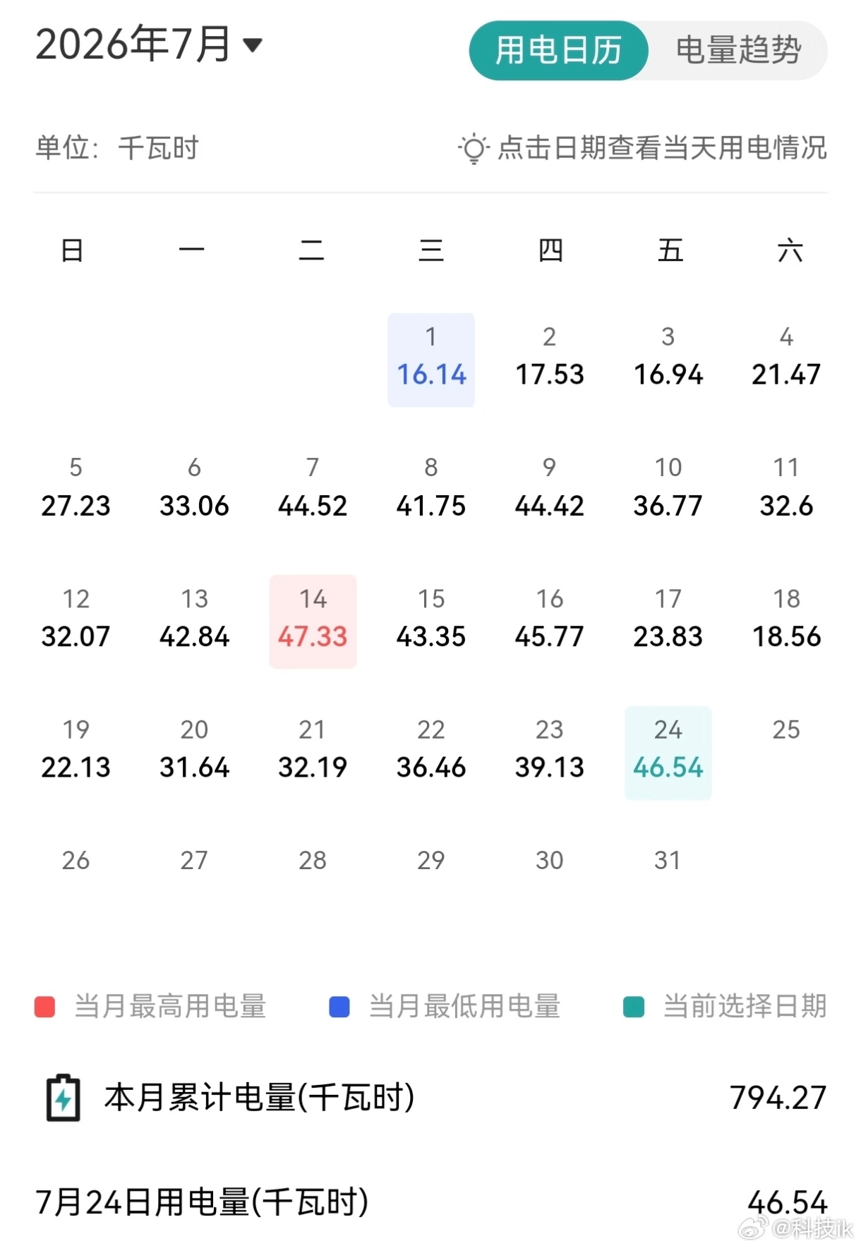 高温天电费飙升，真不能全怪咱们败家，很多时候只是没掌握家电的省电密码高温天每月电