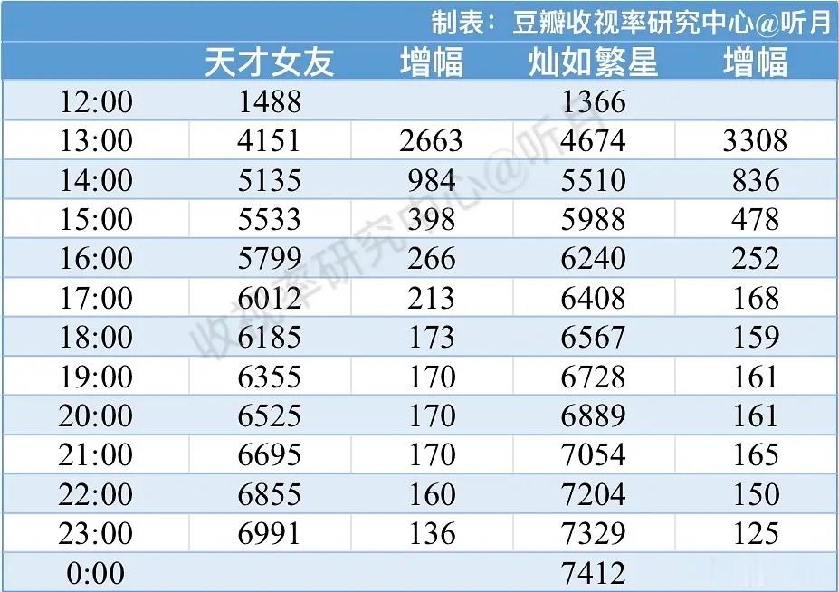 田曦薇和胡一天的天才女友首日热度看来能惊险过7000胡一天演高中生被指违和