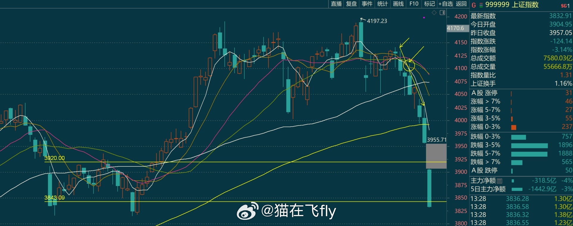 指数直接干到前低附近了。。去年12月 