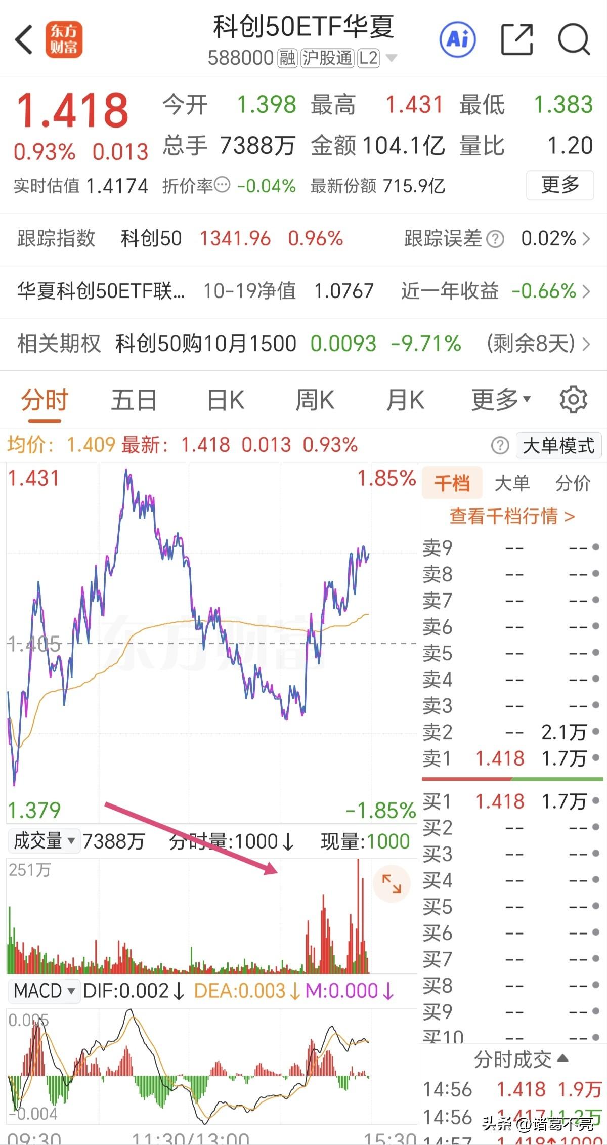 尾盘某队为了护盘再次拼了命了，从2点钟开始就开始在多只ETF集中扫货。对，你没看