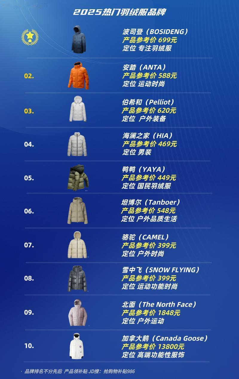 羽绒服品牌参考价
加拿大鹅（13800）
北面（1848）
雪中飞（399）
骆