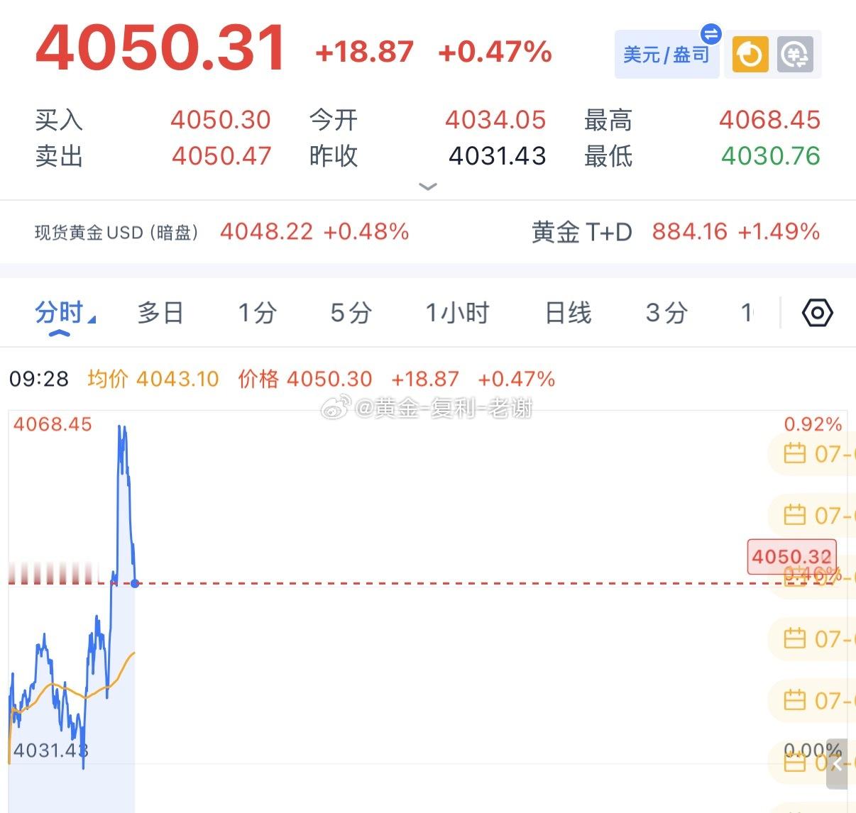 黄金4066-67做空，下跌4050减仓，再去看4035、4000，早上的上涨只