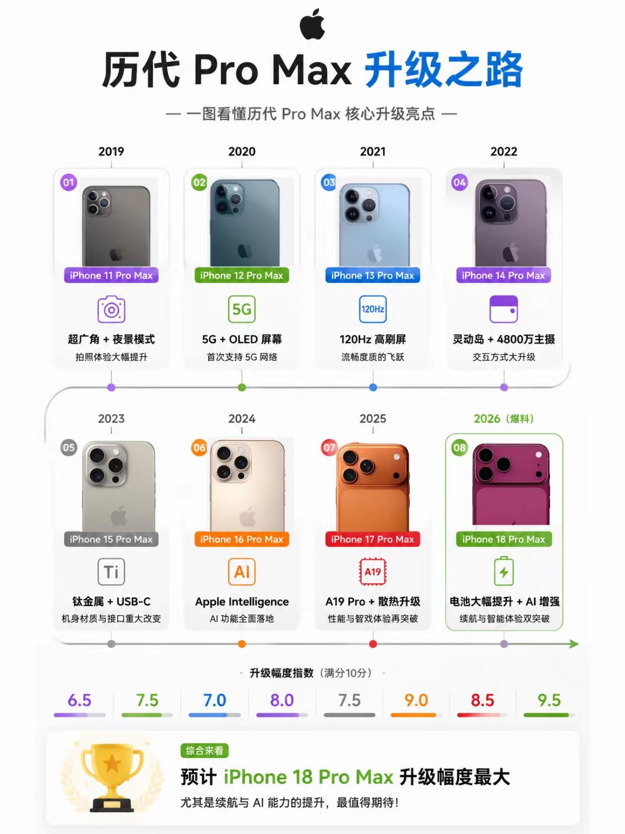 家人们！今天扒一扒苹果Pro Max这几年的进化血泪史！
 
2019年11Pr