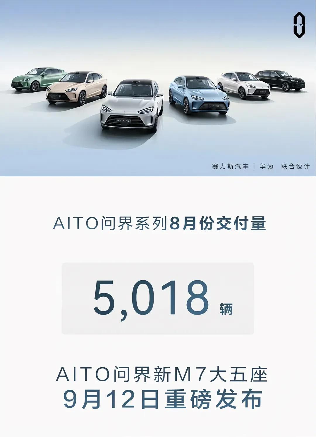 问界汽车官方公布了8月交付数据。数据显示，2023年8月问界汽车共交付5018辆