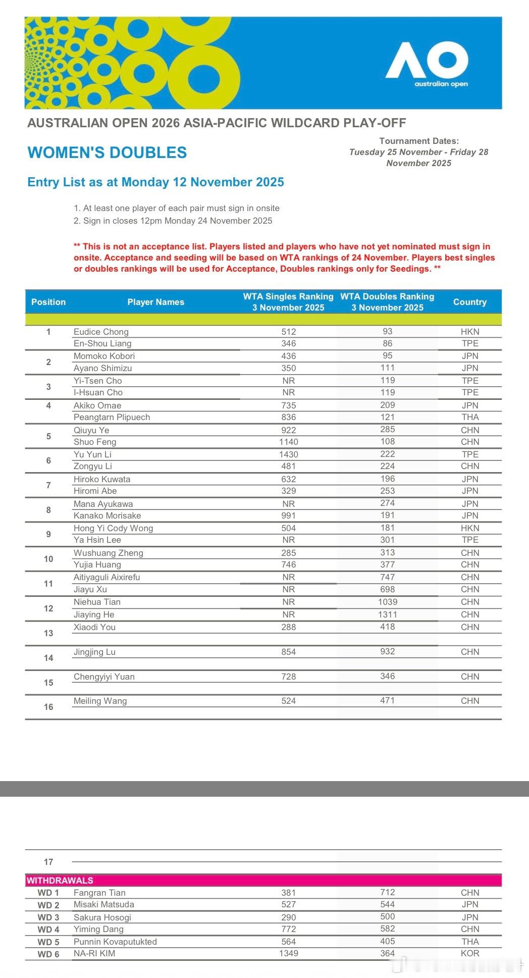 🔵澳网亚太区外卡赛女双名单一众中国小花携手出战 丨