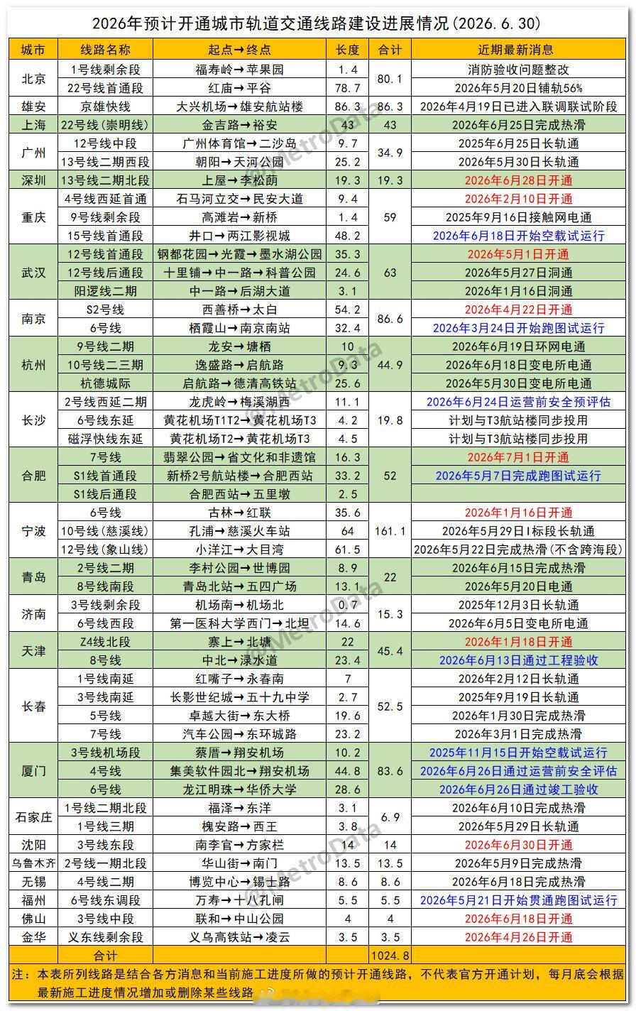 2026年2027年2028年预计开通地铁线路建设进展情况（2026.6.30更
