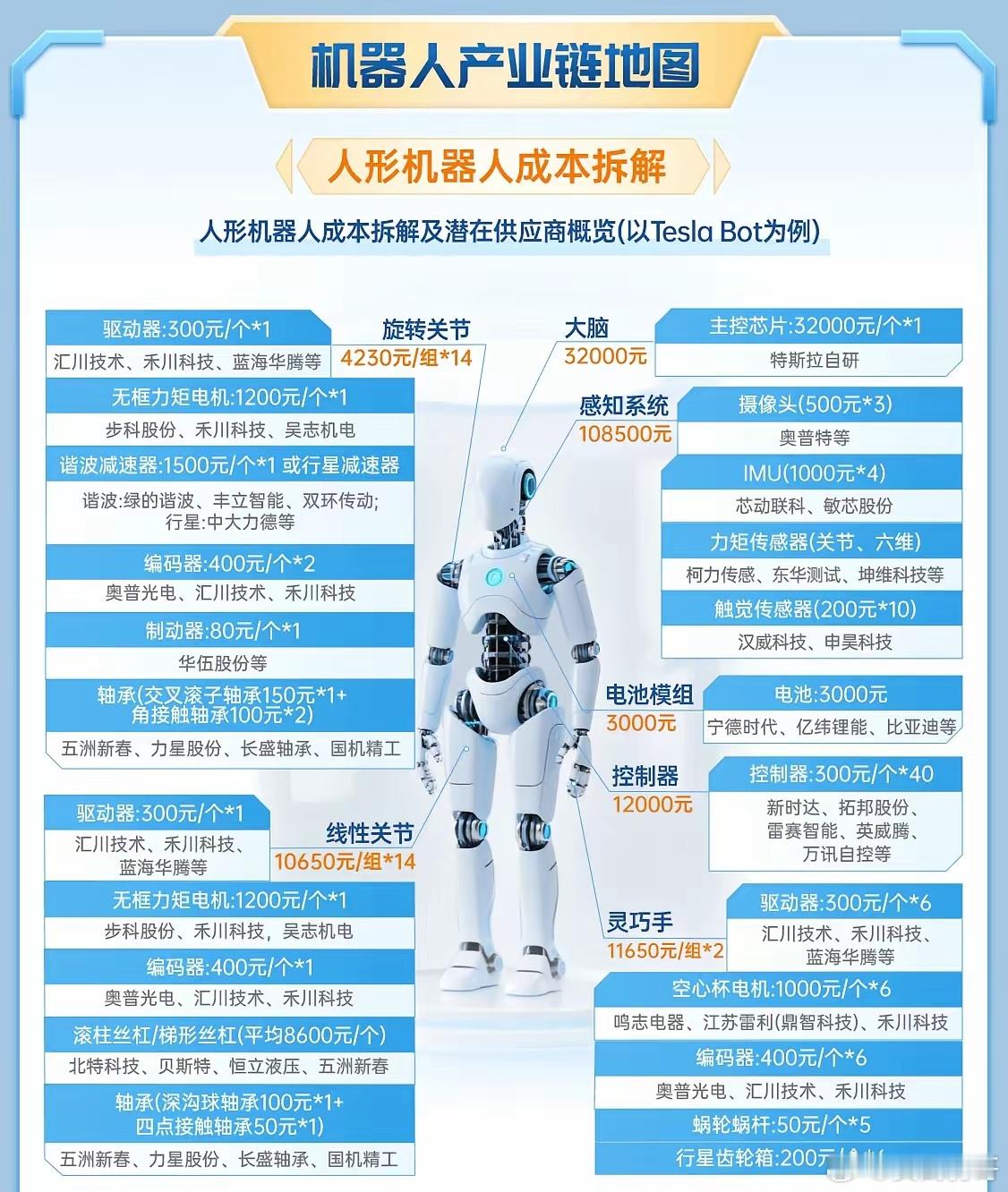 人形机器人万亿赛道！Tesla Bot成本拆解全曝光，国产供应商地图来了✨🔥 