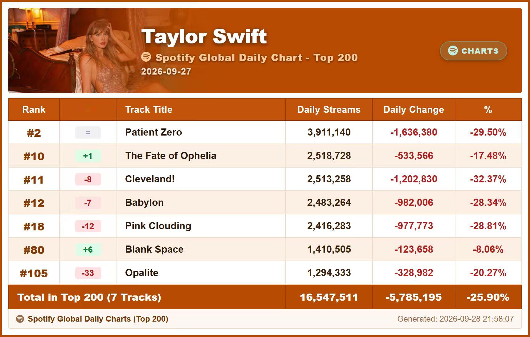 【Data】舞女Encore第三日全球/美区播放量TaylorSwift[超话]