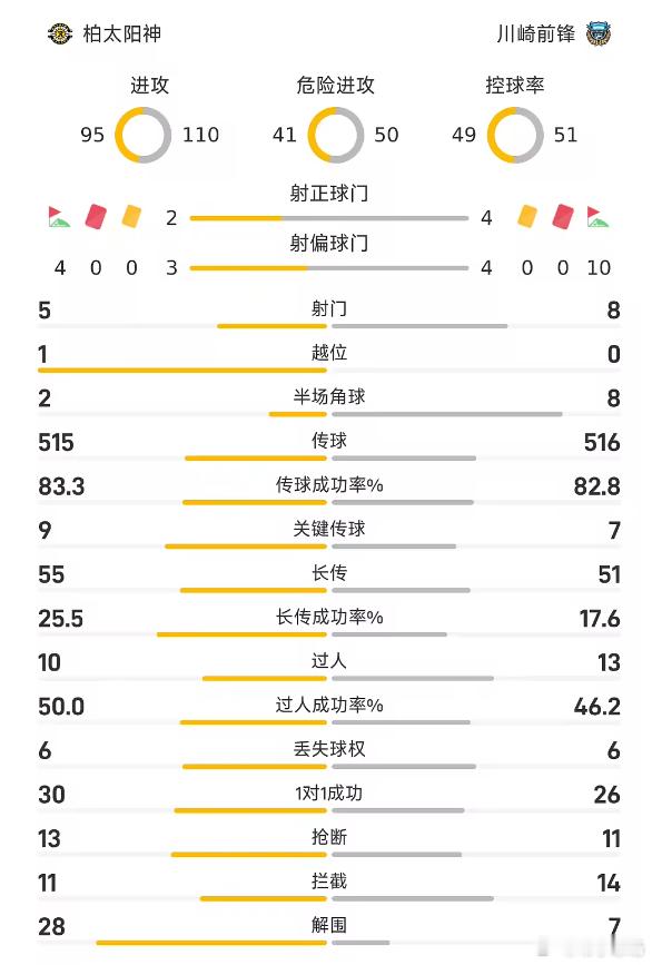 柏太阳神vs川崎前锋 柏太阳神凭借细谷真大的进球以1-0击败川崎前锋，终结了球队