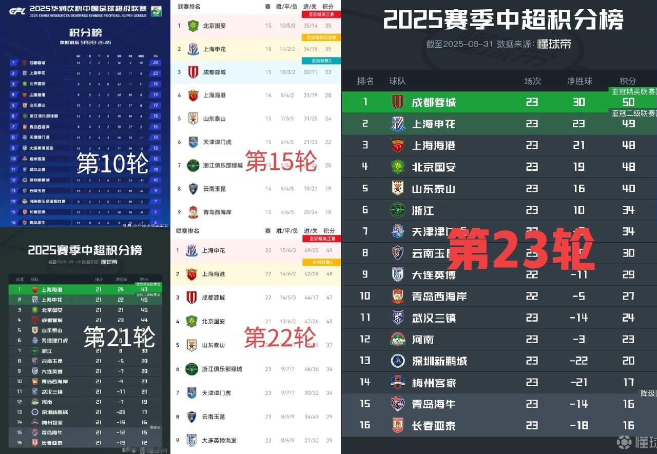 今年中超榜首真是轮流坐庄啊！从成都国安再到申花上港，现在榜首又回到成都手里。
希