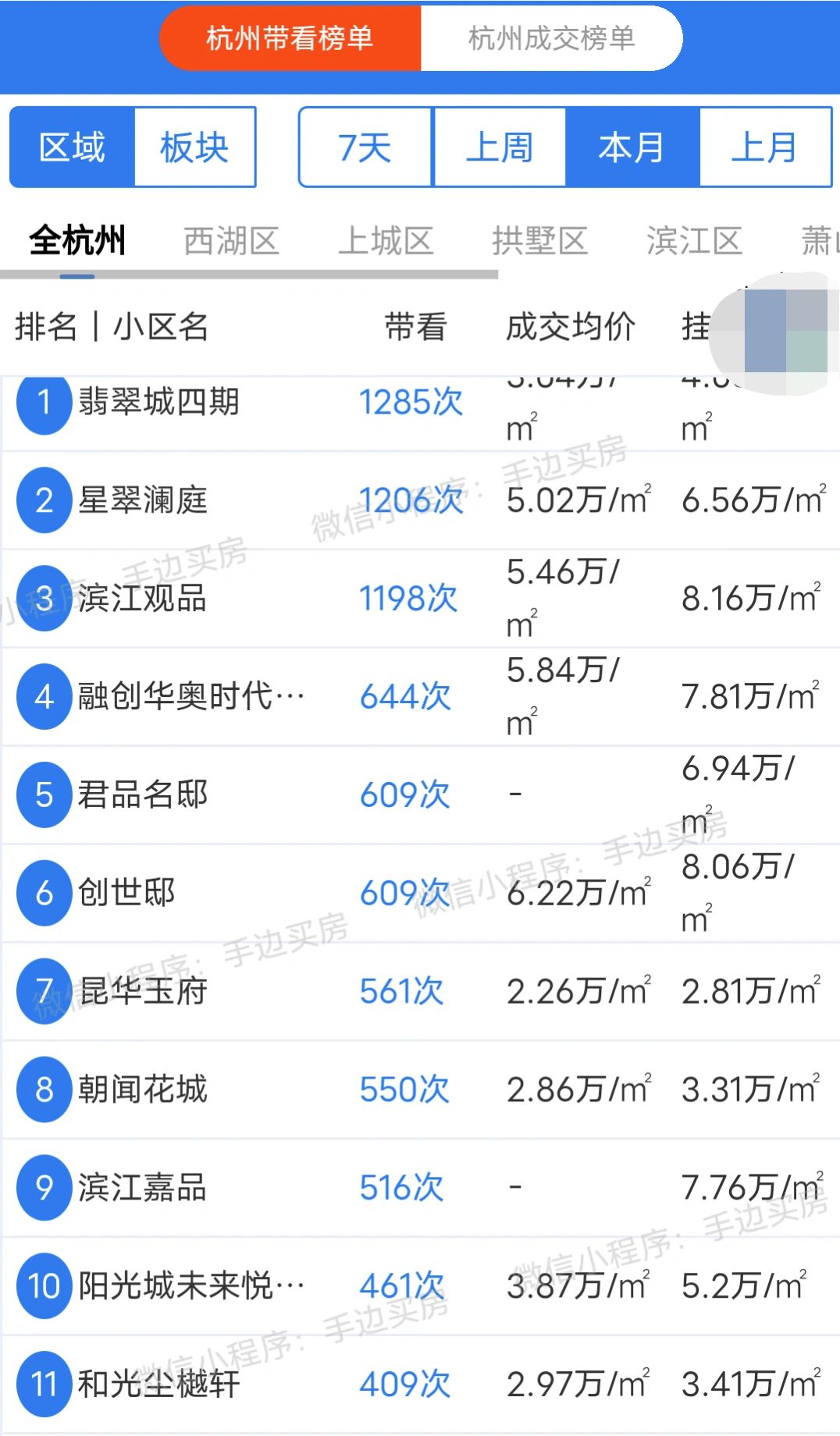 24年3月1号~6号杭州二手房带看热度排行榜！
看看你家小区上榜了吗？
市场动向...