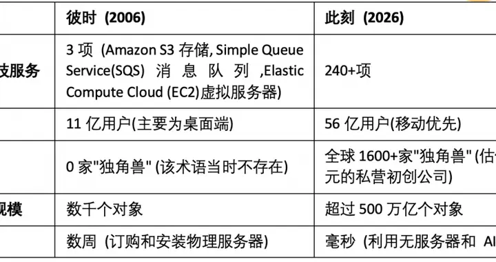 亞馬遜云科技20周年，官方揭秘幕后鮮為人知的五大事實