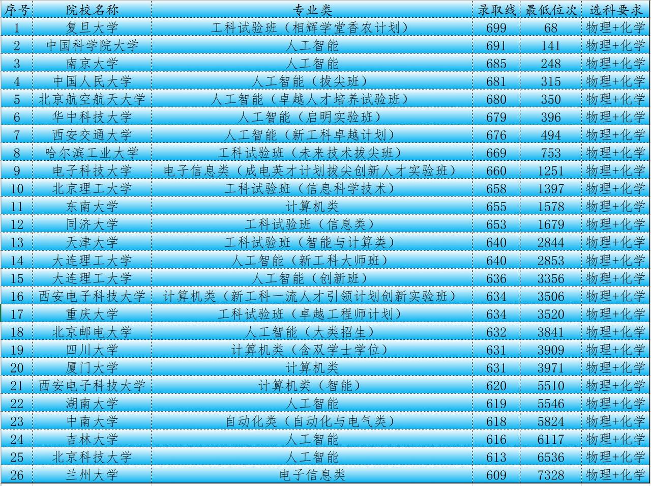 当下最热门的人工智能专业也有层级，来看一看录取线排名，你能够到哪一所院校？
当下