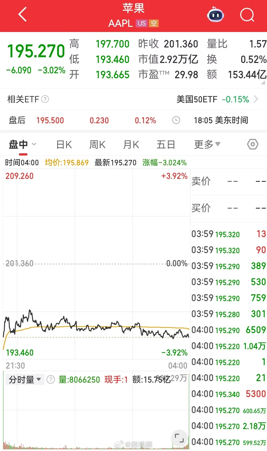 【#苹果市值一夜蒸发超6500亿元#】当地时间5月23日，美股三大指数集体收跌。
