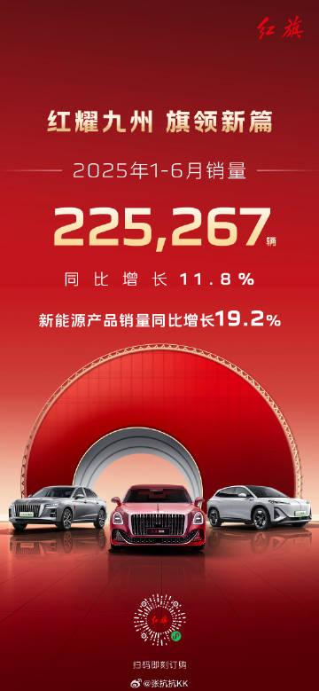 红旗品牌1-6月销量225267辆，同比增长11.8%
其中，新能源销量同比增长