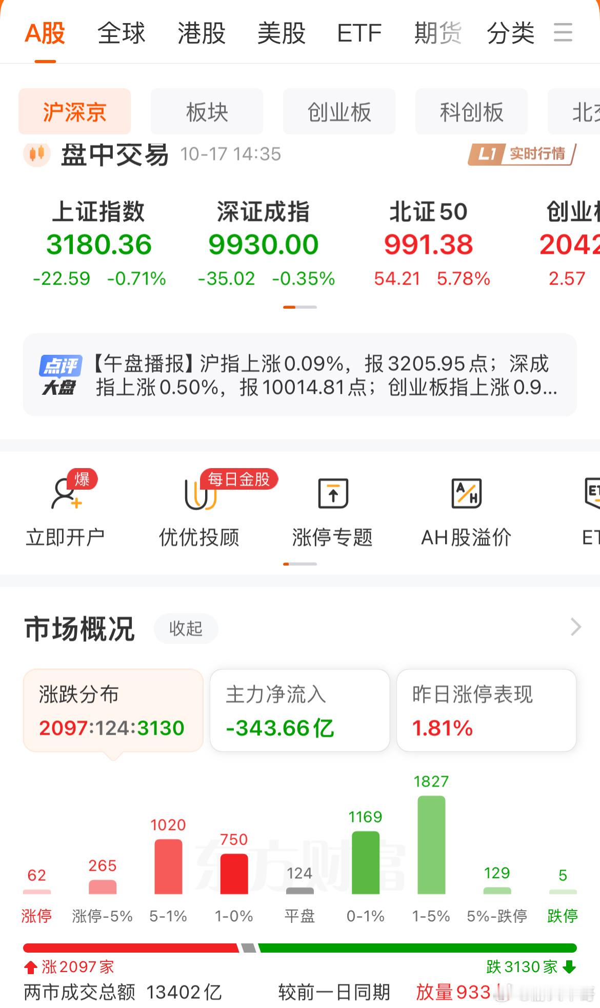 下午两点后股市急转直下，跌破了3190点。本来预计今天能保持住3200点的。看样