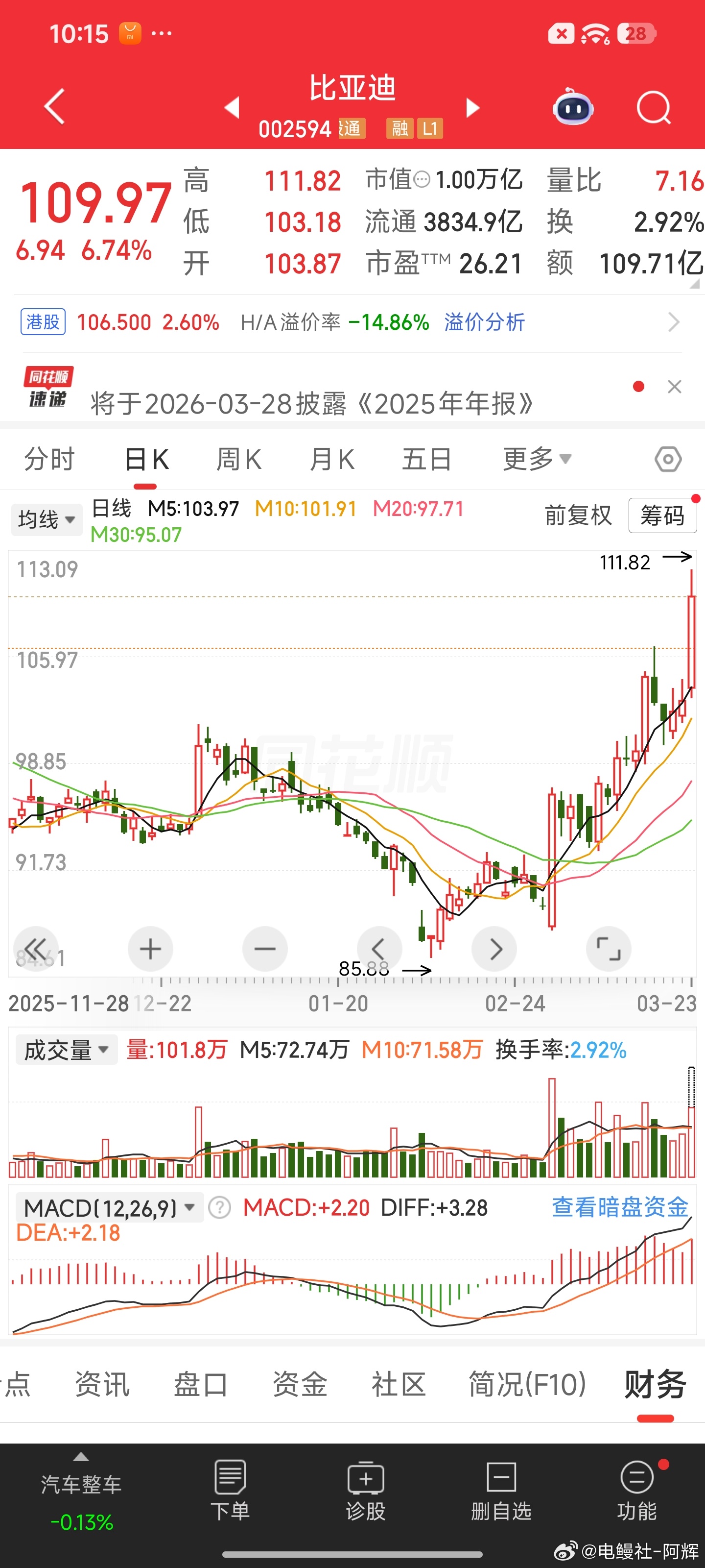 重生我在比亚迪躲完牛市，现在躲熊市，大道至简，盈亏同源！哈哈哈，躲熊市的你们还好