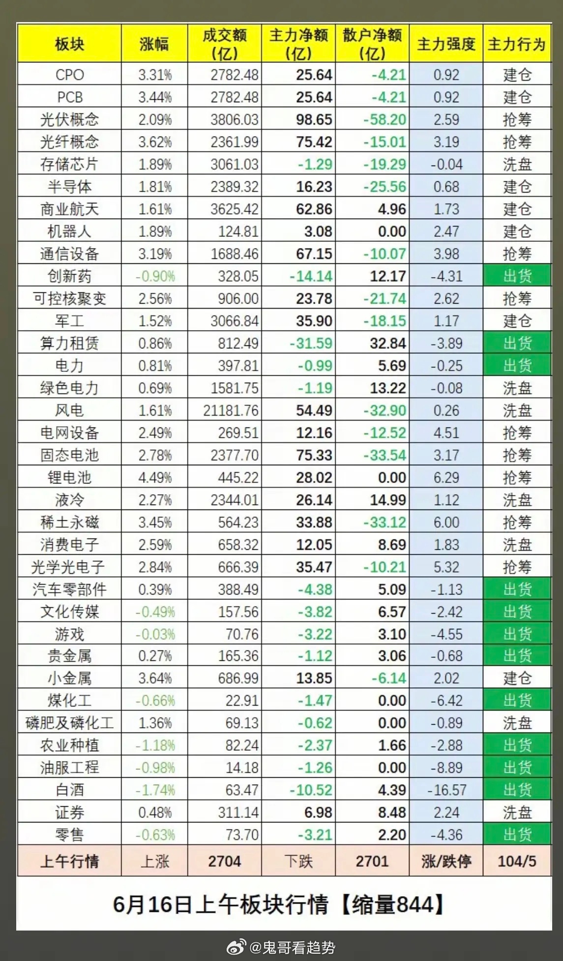 6.16周二  板块资金：抢筹出逃榜！板块资金出逃：贵金属、煤化工、游戏、文化传