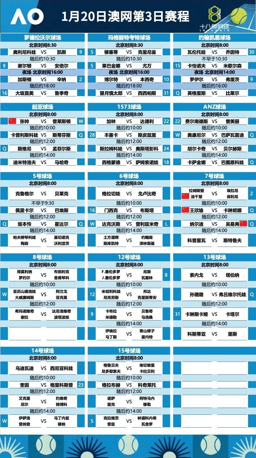 澳网2026 今日赛程，吴易昺，张帅和王欣瑜展开首秀，辛纳、凯斯开启卫冕之旅。(