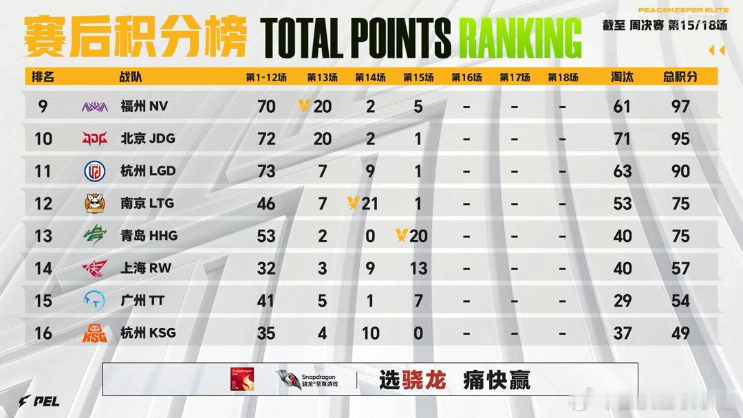 HHG满编吃鸡！诚c五杀944伤害MVP锁死，心率139强度拉满。积分榜成都AG