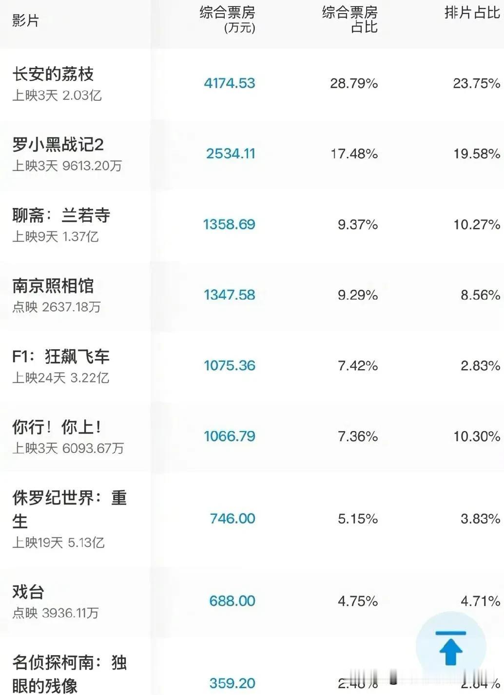 为什么同样是点映，南京照相馆的排片却是戏台的两倍？

从票房来看，戏台的观众和照
