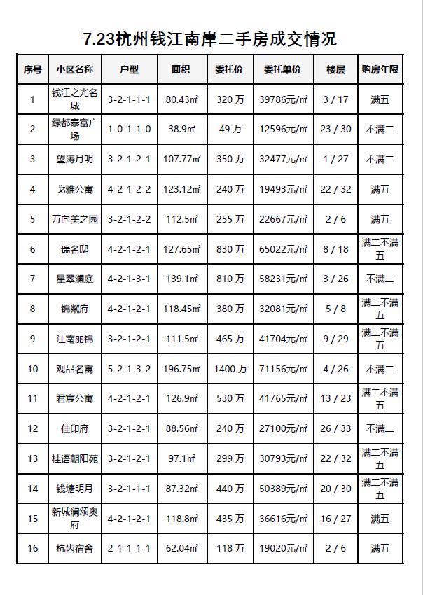 7.23杭州钱江南岸（滨江和萧山）二手房每日成交数据分享，昨日共成交32套，7月